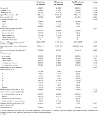 Patients With Myasthenia Gravis With Acute Onset of Dyspnea: Predictors of Progression to Myasthenic Crisis and Prognosis